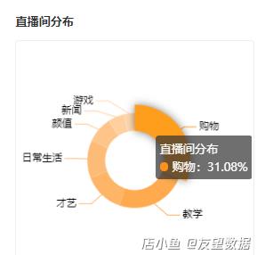 非應季商品也熱銷?視頻號12·12有哪些黑馬直播?